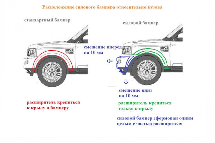 Силовой передний бампер стеклопластиковый (в сборе) на Land Rover Discovery IV купить недорого с доставкой в Рыбинск